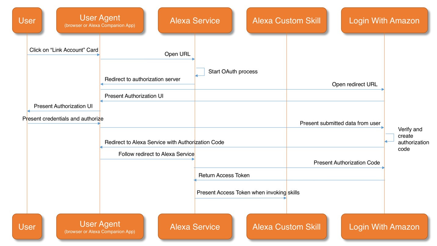 Dataflow and Alexa Skill Kit Sample Resumes Alexa Account Linking: 5 Steps to Seamlessly Link Your Alexa Skill …