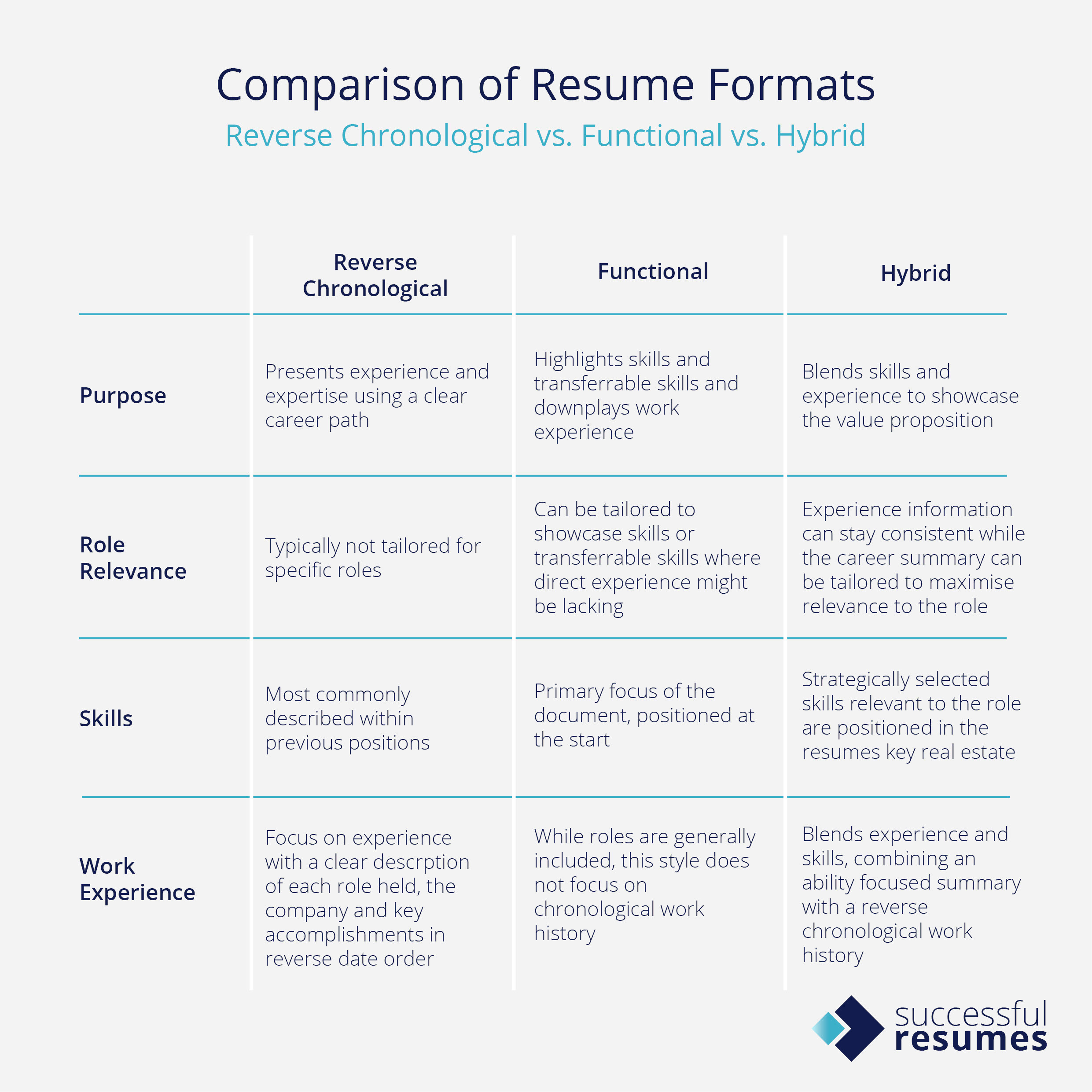 Sample Of Functional and Chronological Resume Combined why Hybrid Resumes are the Best Way to Showcase Your Potential