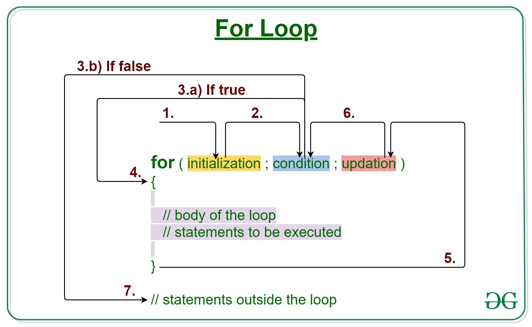 Resume Samples Java Programming Nested Loops Data Structures and Algorithms Java for Loop with Examples – Geeksforgeeks