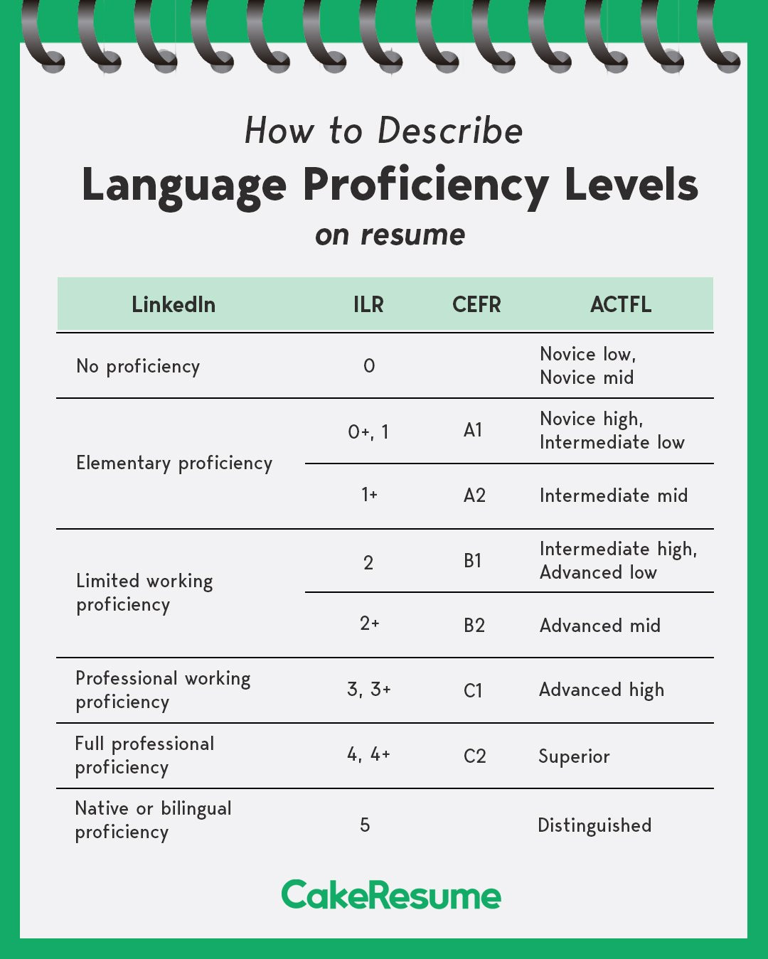 Language Proficiency Levels for Resume Sample Language Skills & Proficiency Levels On Resume Cakeresume