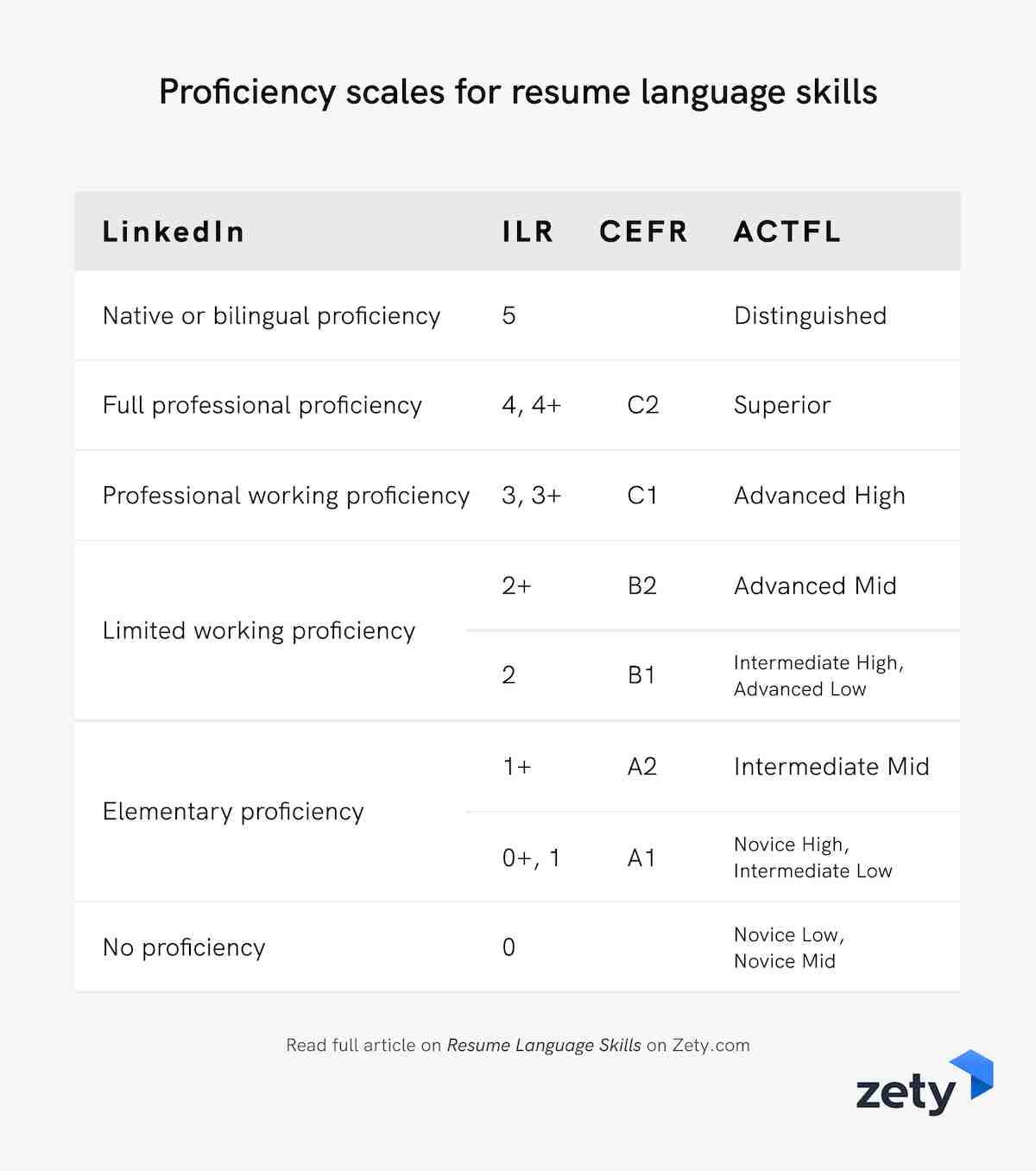 Language Proficiency Levels for Resume Sample Resume Language Skills: Proficiency Levels & How to List
