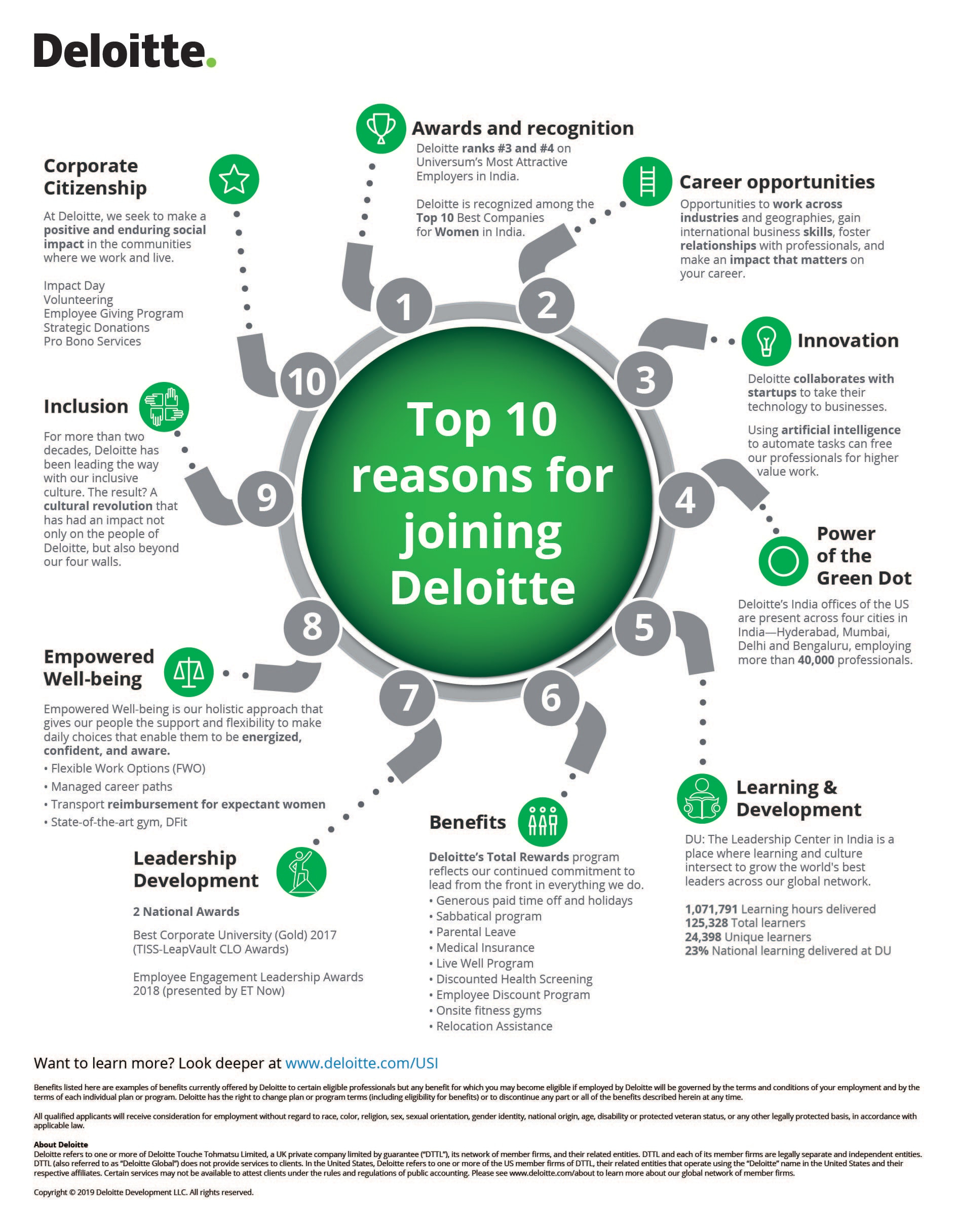 Sample Of A Deloitte Haskins and Sells Resume top 10 Reasons to Join Deloitte Deloitte Us-india Offices