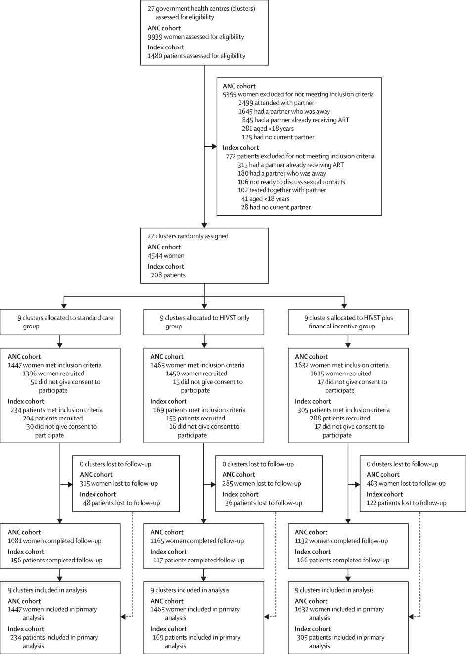 Hiv Clinic Financial Analyst Resume Samples Partner-delivered Hiv Self-test Kits with and without Financial …