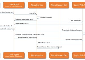 Dataflow and Alexa Skill Kit Sample Resumes Alexa Account Linking: 5 Steps to Seamlessly Link Your Alexa Skill …