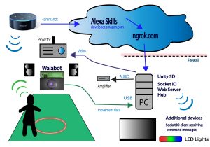 Dataflow and Alexa Skill Kit Sample Resumes Interactive Visual Motion Synth – Hackster.io