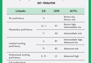 Language Proficiency Levels for Resume Sample Language Skills & Proficiency Levels On Resume Cakeresume
