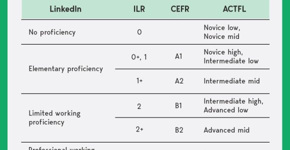 Language Proficiency Levels for Resume Sample Language Skills & Proficiency Levels On Resume Cakeresume