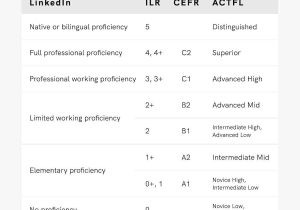 Language Proficiency Levels for Resume Sample Resume Language Skills: Proficiency Levels & How to List Language Proficiency Levels for Resume Sample Resume Language Skills: Proficiency Levels & How to List