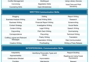 Oral and Interpersonal Communication On Resume Sample Communication Skills for Your Resume [100lancarrezekiq Examples]