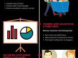 Resume Sample for Trader Joe S Trader Joe’s: Keeping It Simple In the Digital Age