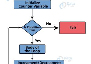 Resume Samples Java Programming Nested Loops Data Structures and Algorithms Java for Loop Syntax and Example – Dataflair
