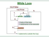 Resume Samples Java Programming Nested Loops Data Structures and Algorithms while Loop with Compile Time Constants – Geeksforgeeks