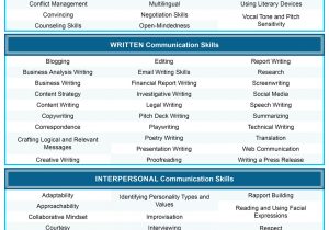 Sample Of Communication Skills In Resume Communication Skills for Your Resume [100lancarrezekiq Examples]