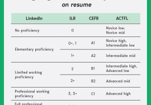 Sample Of Indicating Bilingual On Resume Language Skills & Proficiency Levels On Resume Cakeresume